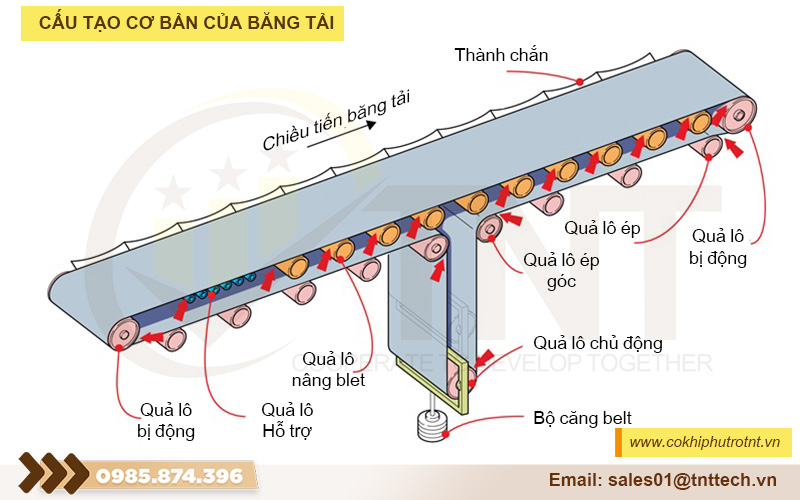 Cấu tạo băng tải TNTtech