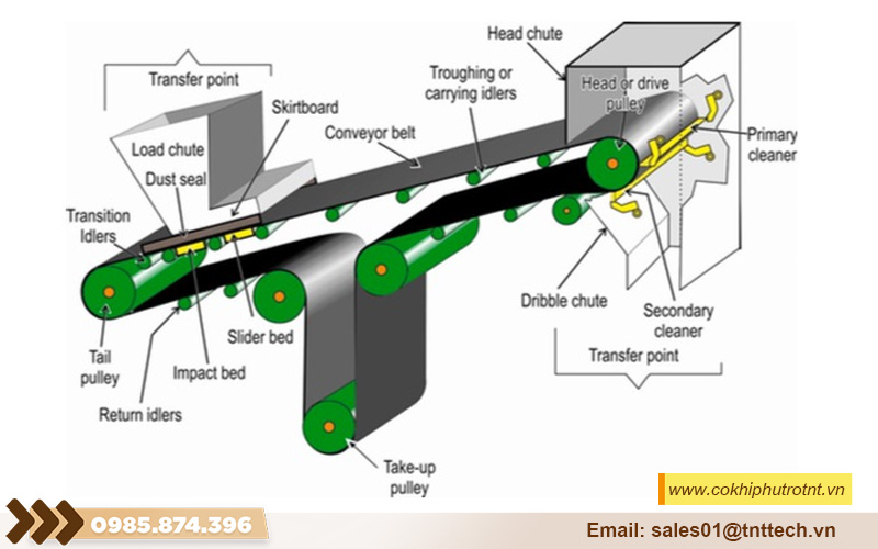 Cấu tạo của băng tải