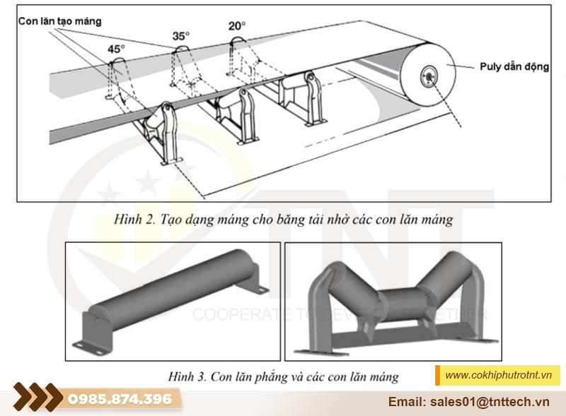 Nguyên lý hoạt động của băng tải