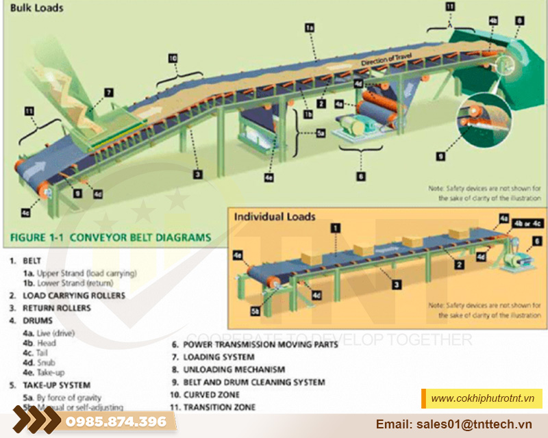 Cấu tạo của băng tải